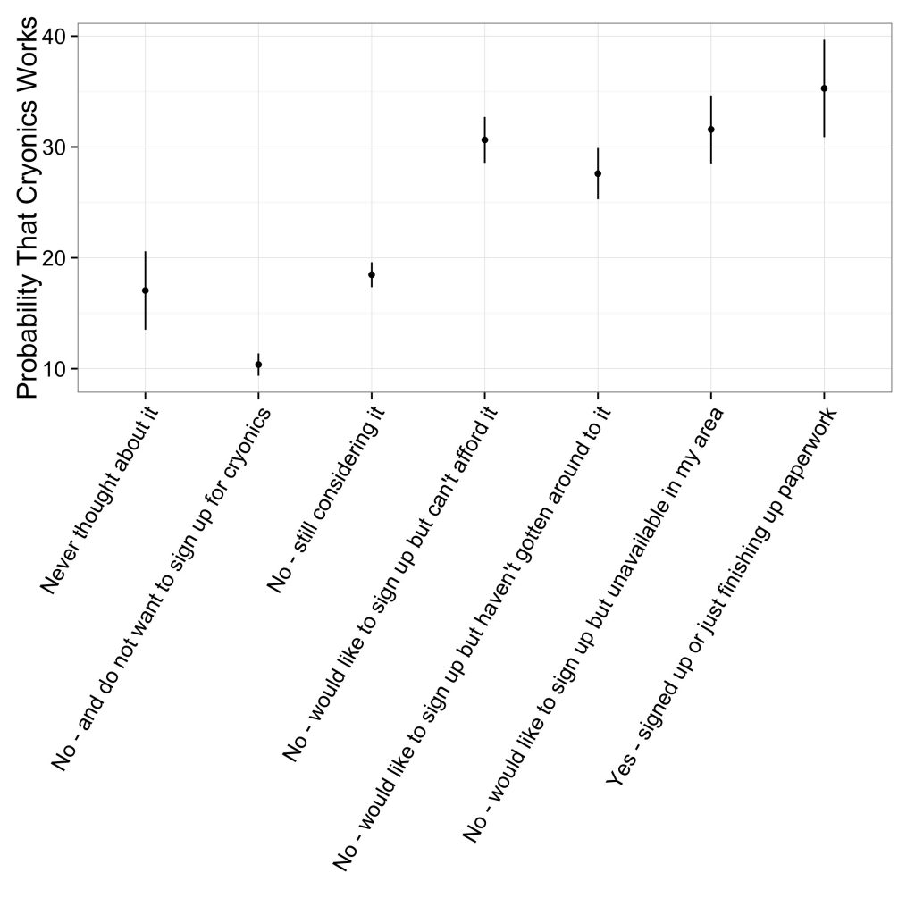 error bars represent standard error of the mean